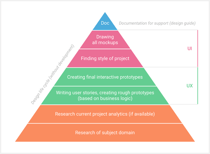 My illustration of the full web design life cycle, from bottom to top